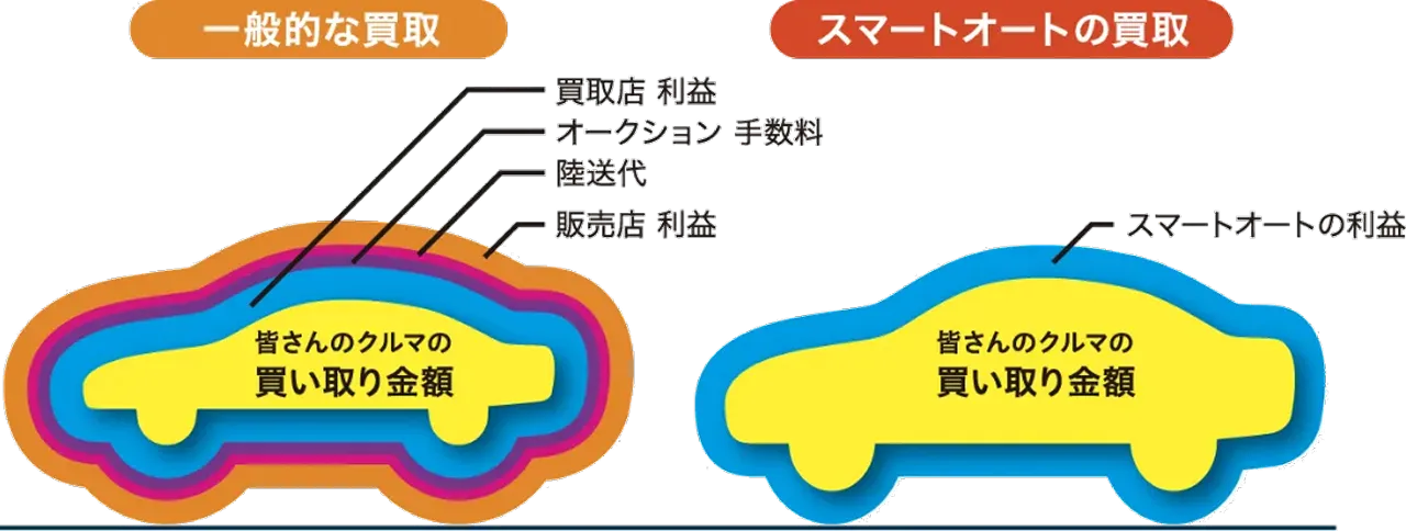 スマートオートの買取