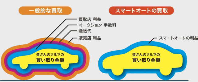 中古車買取の説明図